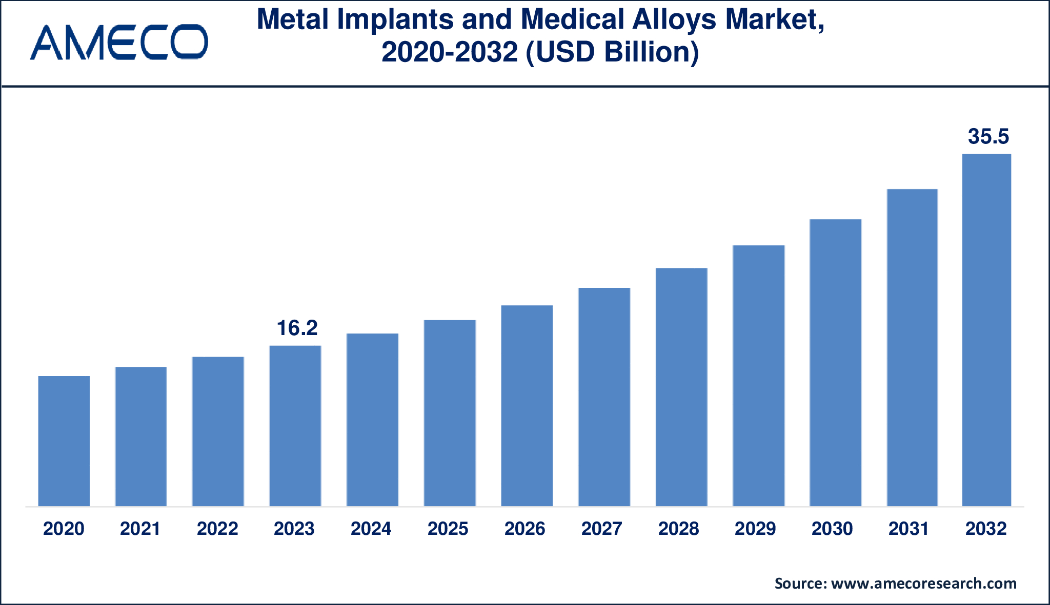 Metal Implants and Medical Alloys Market Dynamics